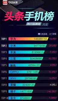华为手机头条没热榜,揭秘最新热榜背后的科技魅力